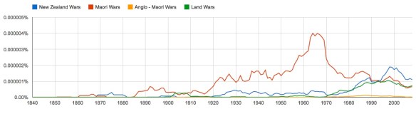 Courtesy of Google's Ngram Viewer